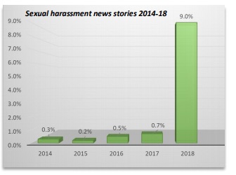Assédio aumentou em 2018