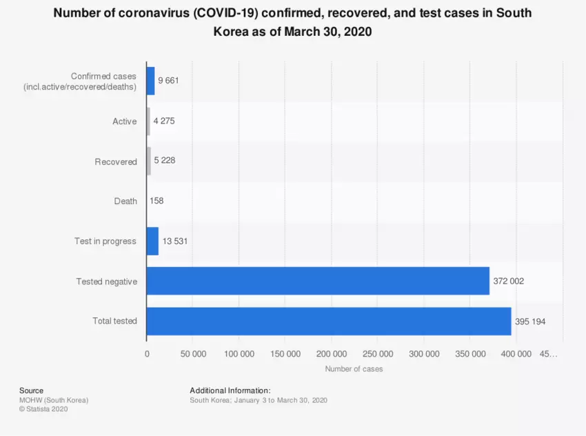 Coronavirus na Coreia do Sul abr 2020