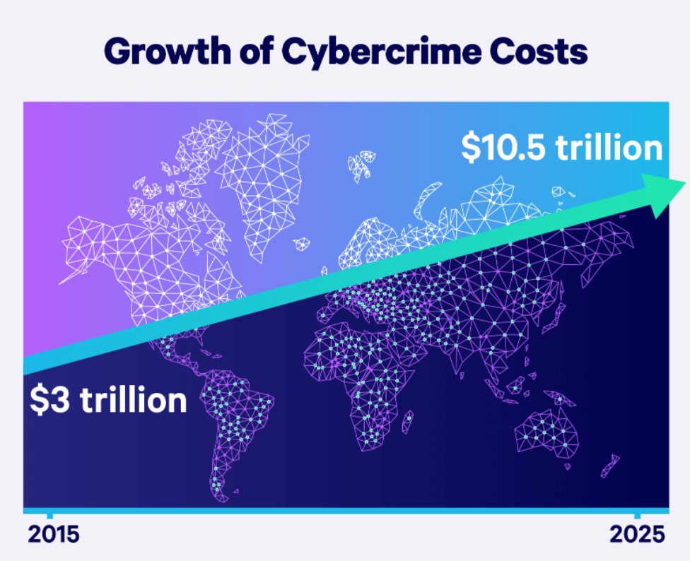 Cybercrime Custos 2015 a 2025
