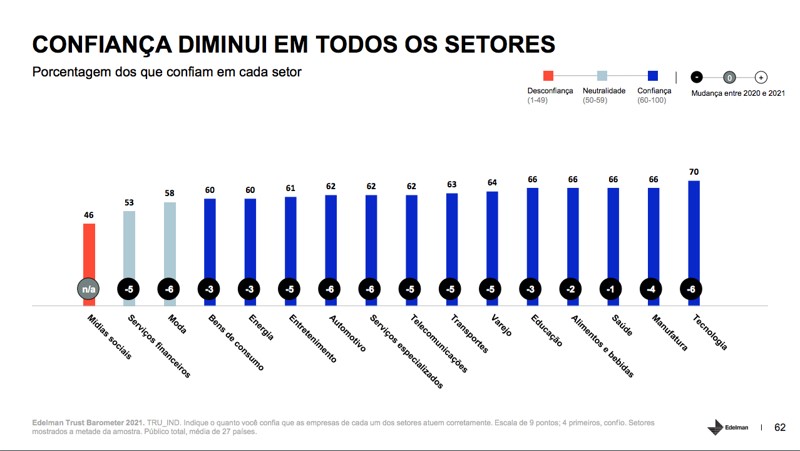 Edelman Confiança na indústria maio 2021