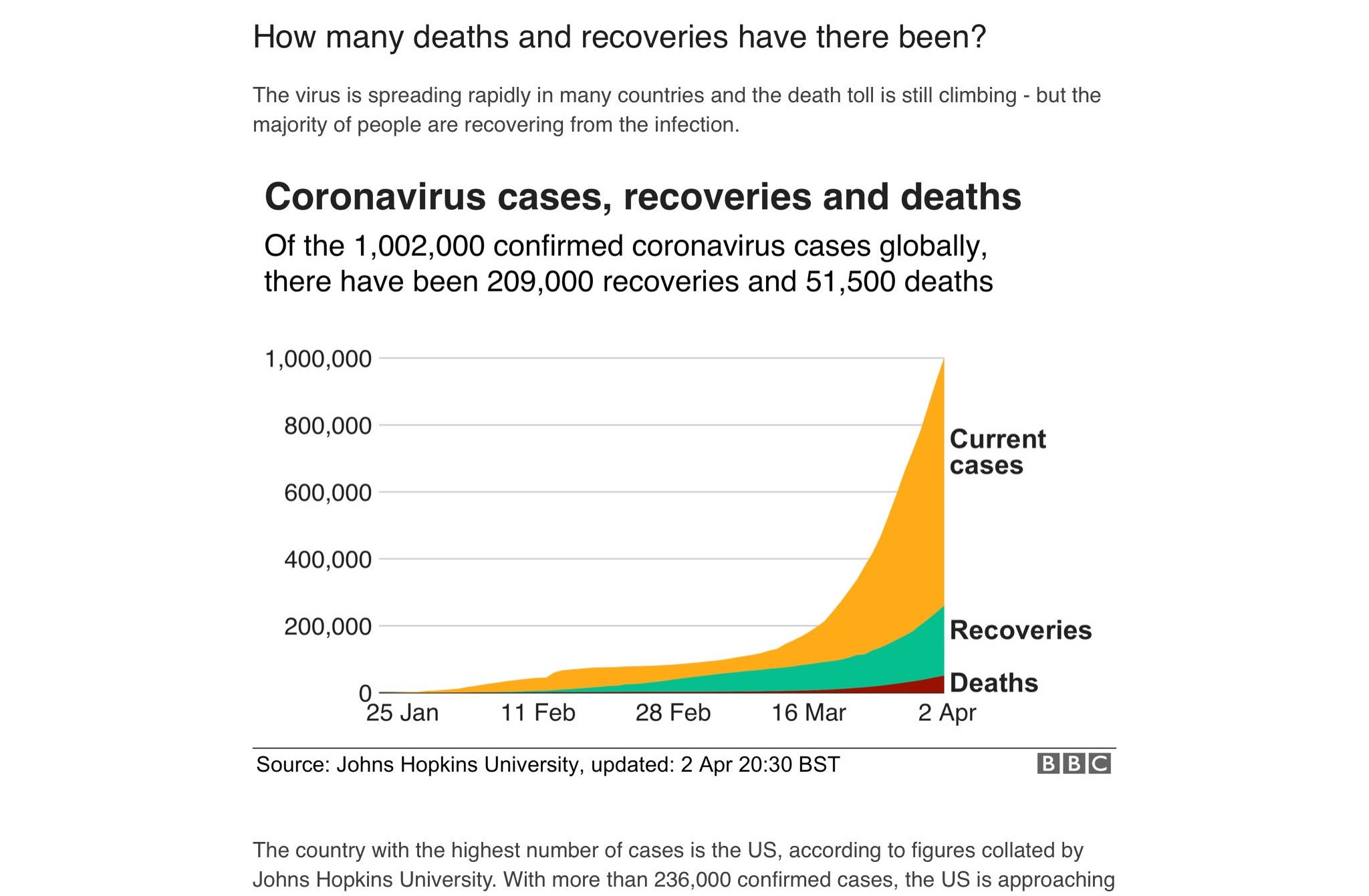 Gráfico do avanço das mortes 2 abr 2020 2