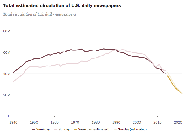 Jornais americanos tiragem queda