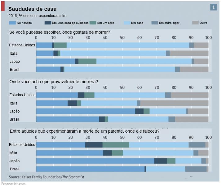 Morte The economist saudades de casa