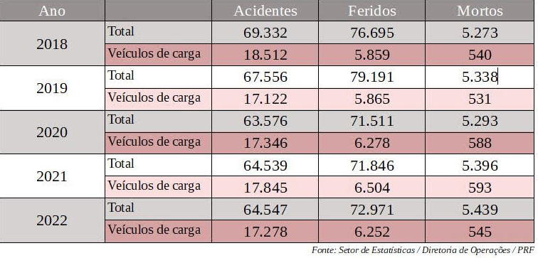 PRF Acidentes mortes feridos 2018 2022