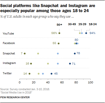 Pew Research redes sociais 1