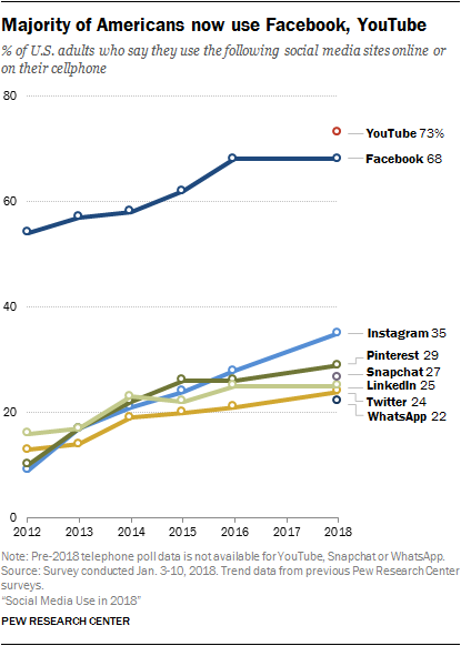 Pew Research redes sociais 2