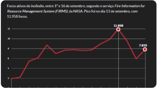 Queimadas grafico setembro NASA