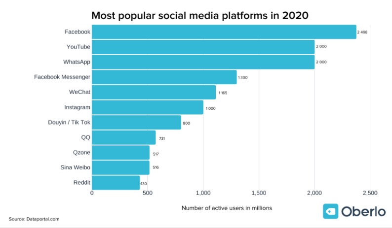 Redes Sociais ranking 2020