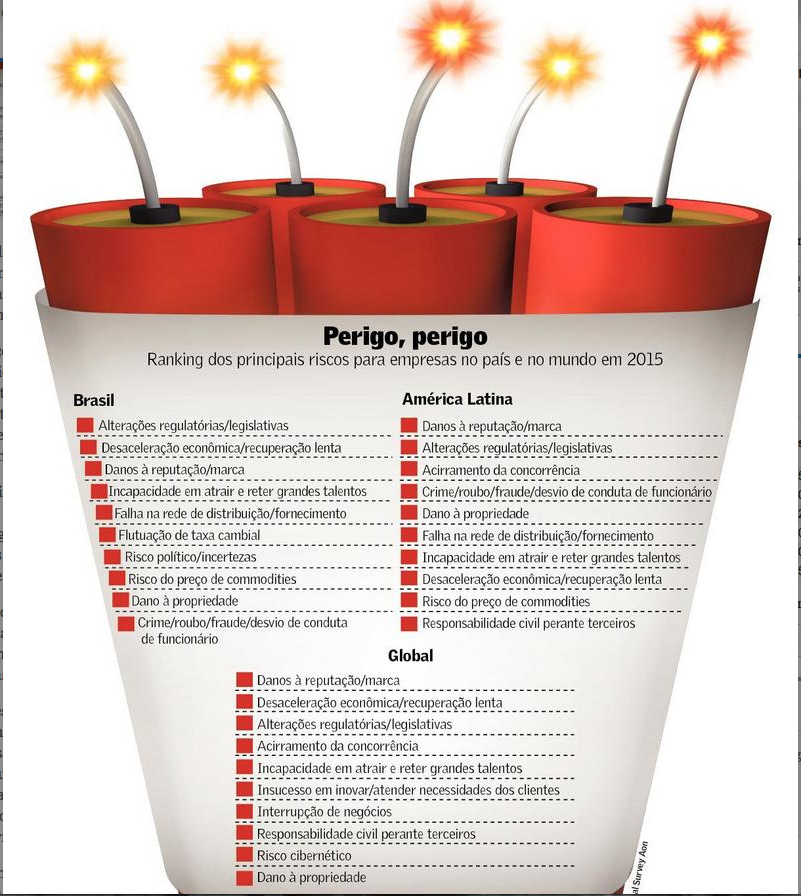 Riscos principais das empresas no pais e no mundo 2015