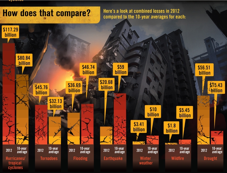 desastres naturais - comparacao 2012 decadas jpg