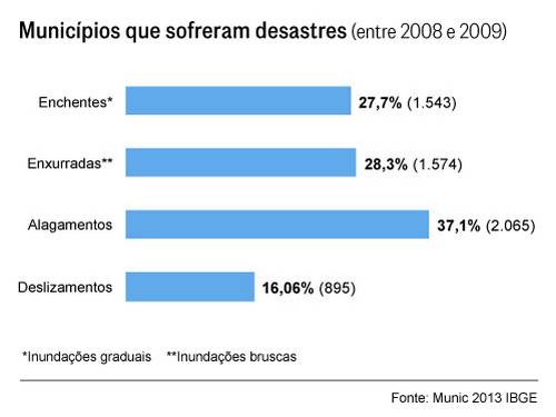 enchentes pesquisa