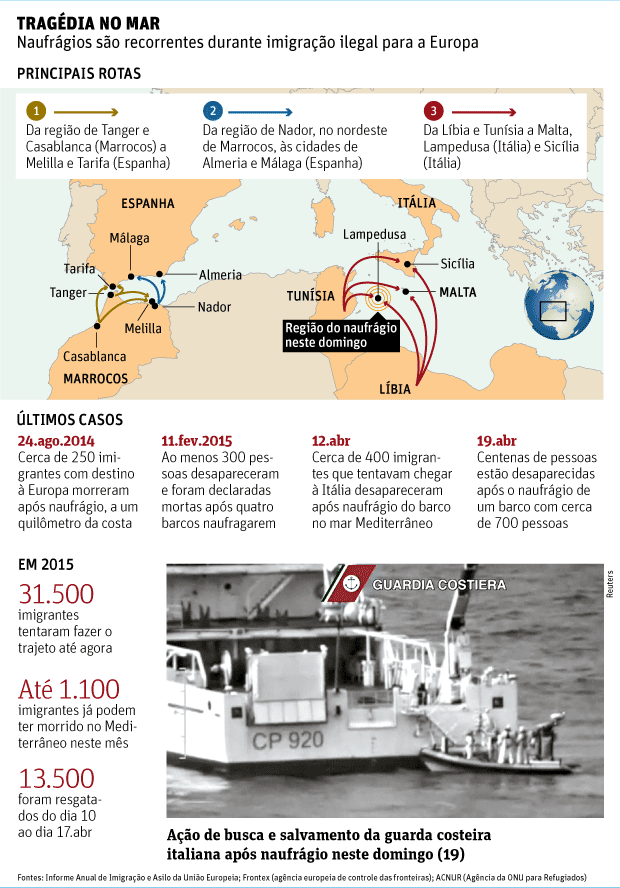 mapa da migracao