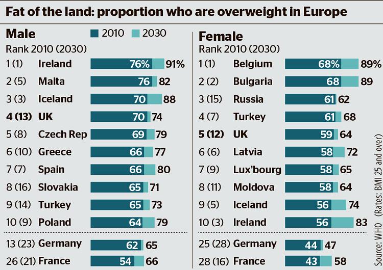 obesidade na Europa tabela