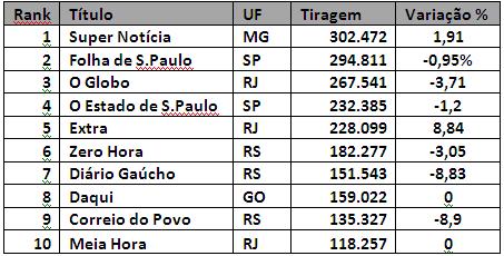 ranking jornais
