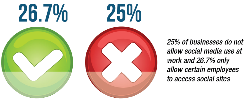 25 por cento das empresas nao permitem uso da rede social