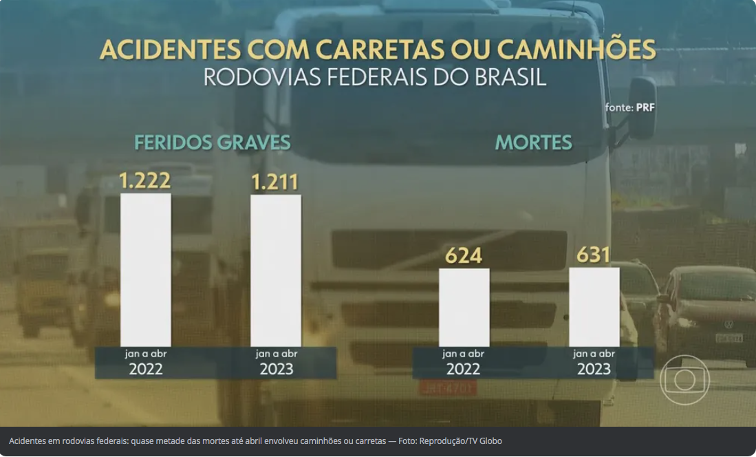 Acidentes caminhões Brasil jan abr 2023