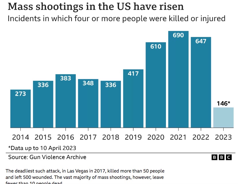 Ataques com tiros nos EUA em 2023 abril