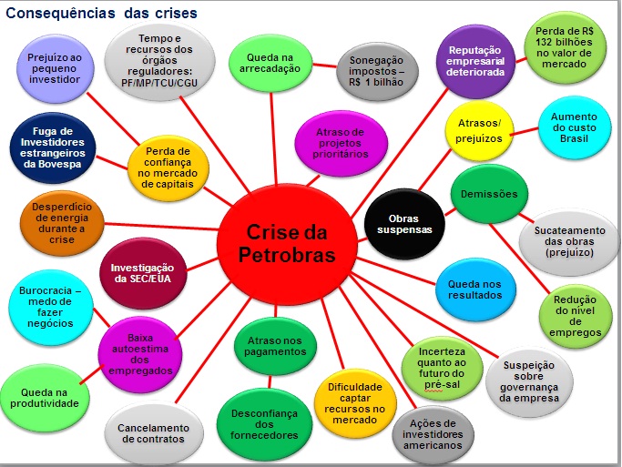 Efeito perverso da crise na petrobras