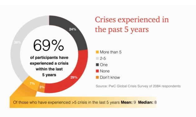 Empresas que tiveram crises em 5 anos