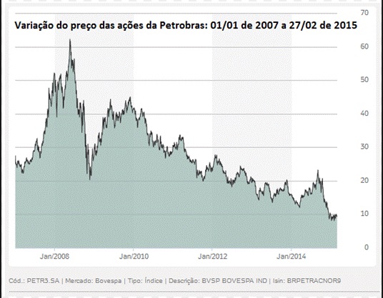 Petrobras o mergulho do valor de mercado
