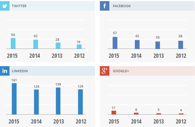 Redes sociais uso pelos CEos 2016