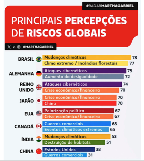 Riscos globais principais paises 2026 fev