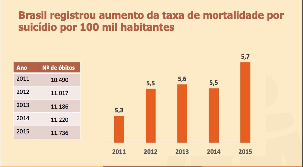 Suicidios no brasil