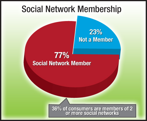 graficosocialnetworking