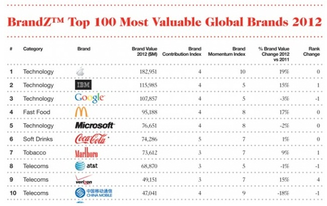 ranking_maiores_marcas