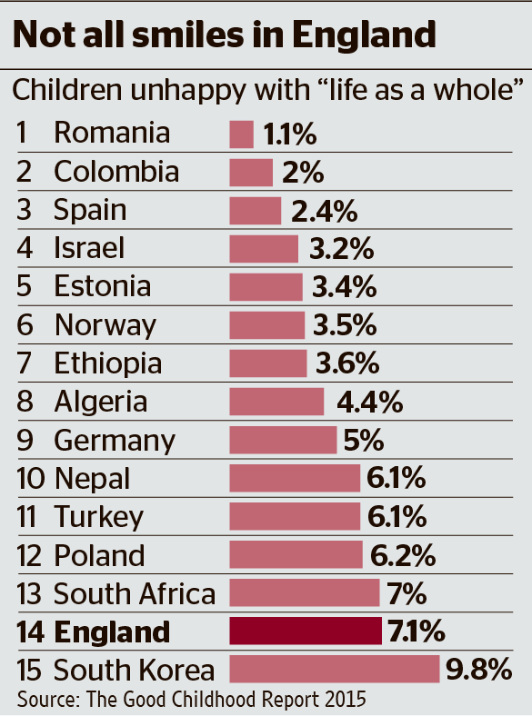 tabela inglaterra de felicidade dos adolescentes ago 2015